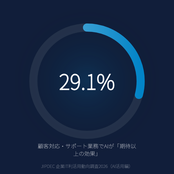 顧客対応・サポート業務でAIが「期待以上の効果」を出した企業は29.1%のグラフ