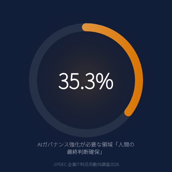 AIガバナンスで最重要課題は「人間の最終判断確保」35.3%のグラフ