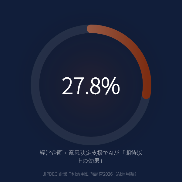 経営企画・意思決定支援でAIが「期待以上の効果」を出した企業は27.8%のグラフ