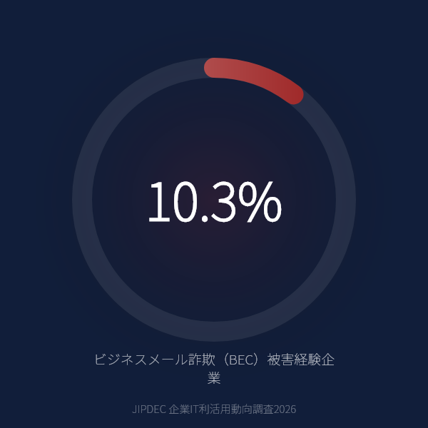 ビジネスメール詐欺（BEC）被害を経験した企業は10.3%のグラフ