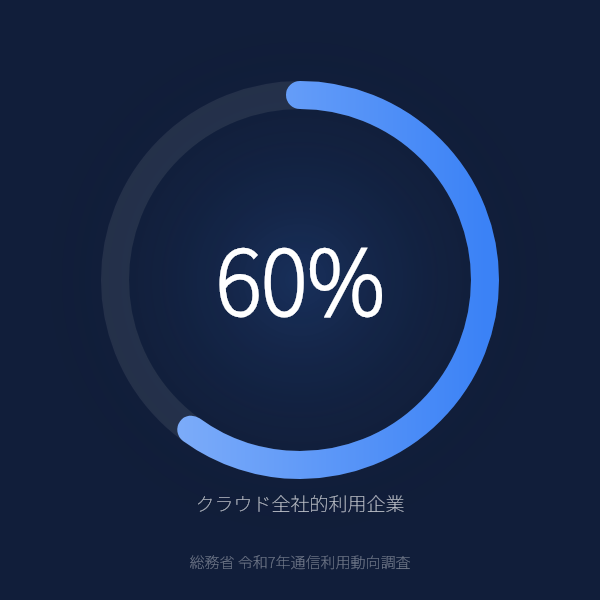 企業のクラウド全社導入が60.0%に到達のグラフ
