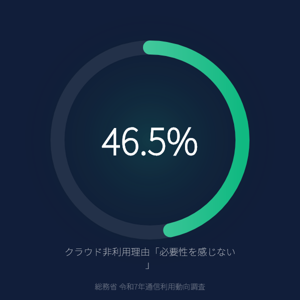 クラウド非利用企業の46.5%が「必要性を感じない」と回答(令和7年)のグラフ