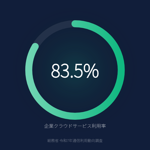 企業のクラウドサービス利用率が83.5%のグラフ（総務省令和7年通信利用動向調査）