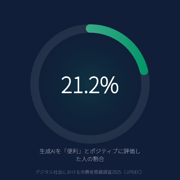 生成AIを「便利」と評価した人は21.2%——前年比5.5ポイント増で急伸のグラフ