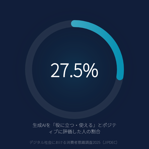 生成AIを「役に立つ・使える」と評価した人は27.5%——前年比約5ポイント増で初の4人に1人超えを達成（JIPDEC 2025年）のグラフ