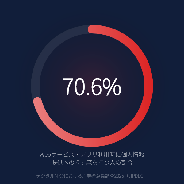 個人情報をWebサービスに提供することへの抵抗感を持つ人は70.6%——3年連続増加で過去最高水準に(JIPDEC 2025年)のグラフ