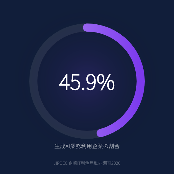 企業の生成AI業務利用率は45.9%のグラフ