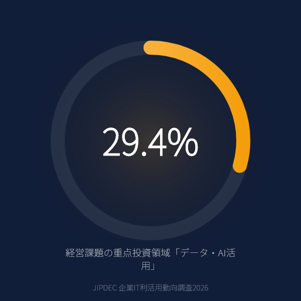 企業が重点投資する経営課題トップは「データ・AI活用」29.4%のグラフ