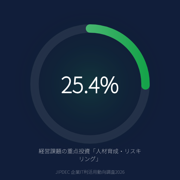 経営課題の重点投資領域「人材育成・リスキリング」は25.4%で第2位のグラフ