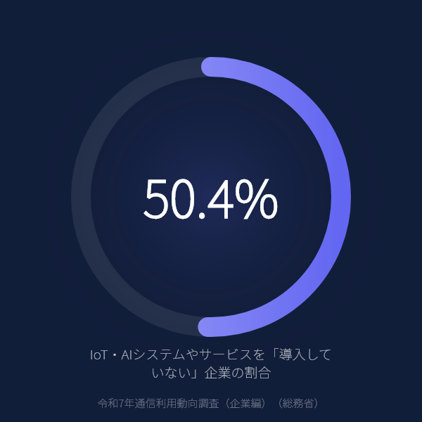 企業のIoT・AI未導入率は50.4%——半数以上がまだ導入していない現状のグラフ