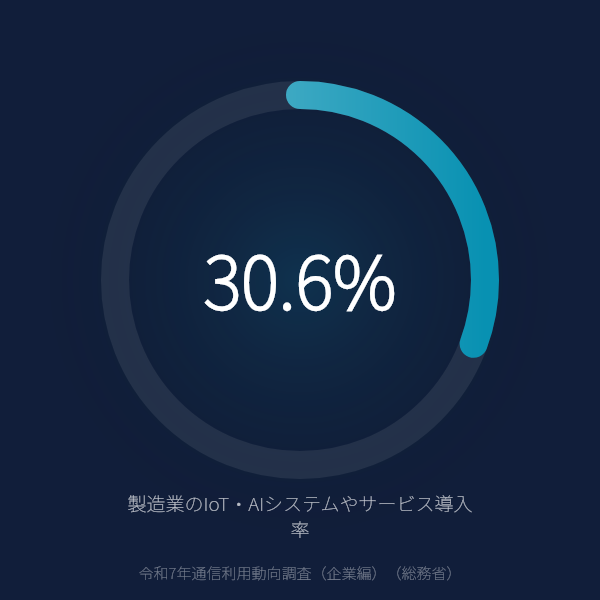 製造業のIoT・AI導入率は30.6%——全業種平均（27.3%）を上回るも、7割近くはまだ未導入（総務省 令和7年通信利用動向調査）のグラフ
