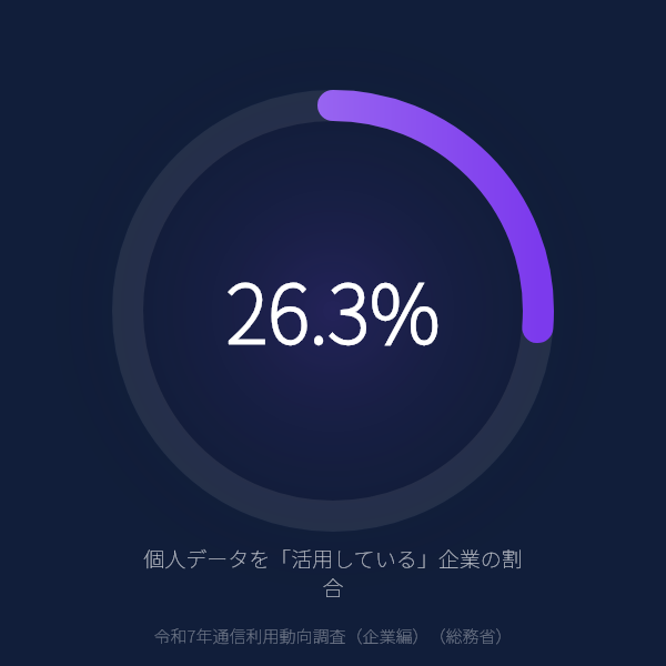 個人データを活用している企業は26.3%——4社に1社のみのグラフ