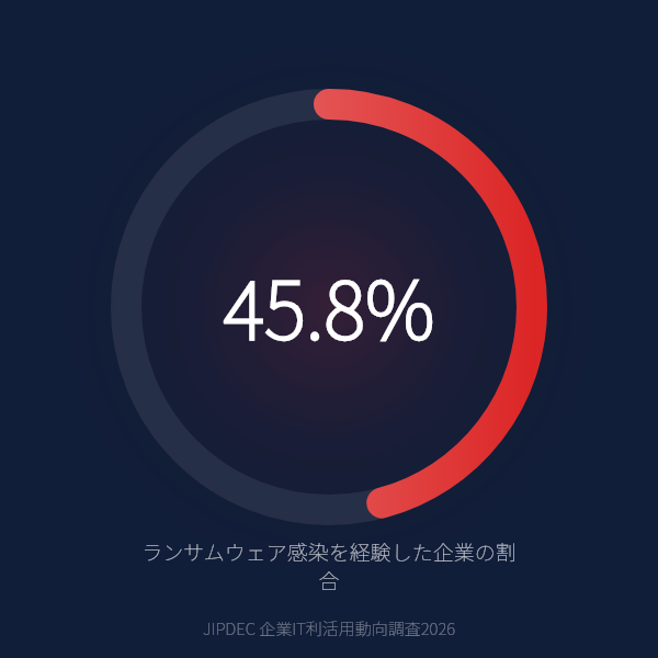 企業のランサムウェア感染経験率は45.8%のグラフ