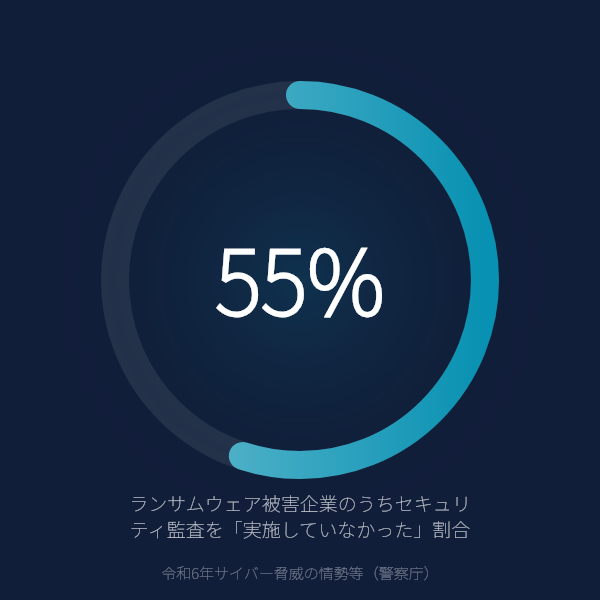 ランサムウェア被害企業の55%はセキュリティ監査を「実施していなかった」——被害に遭ってから気づく「点検不在」の実態（警察庁 令和6年サイバー脅威統計）のグラフ
