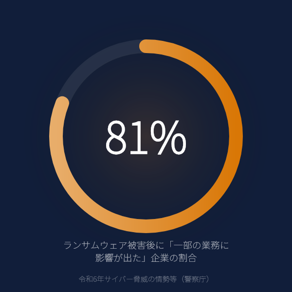 ランサムウェア被害企業の81%が「一部の業務に影響が出た」——「感染したが業務は問題ない」は10社に1社以下(警察庁 令和6年サイバー脅威統計)のグラフ