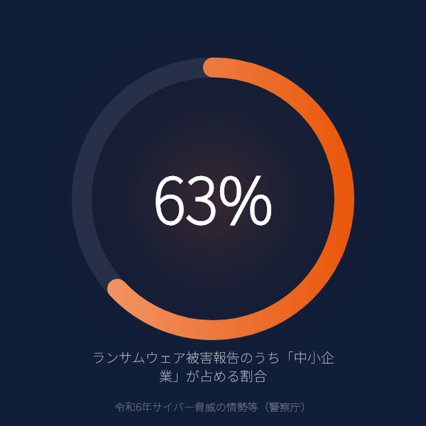 ランサムウェア被害の63%は中小企業——「大企業が狙われる」は過去の話のグラフ