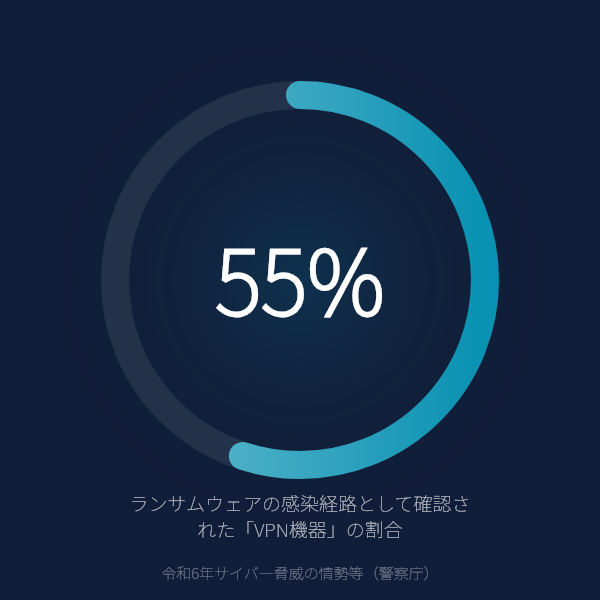 ランサムウェア感染経路の55%は「VPN機器」——テレワーク普及で急増した侵入口の現実（警察庁 令和6年サイバー脅威統計）のグラフ
