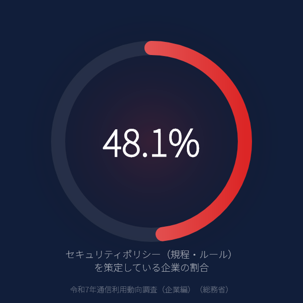 セキュリティポリシーを策定している企業は48.1%——半数近くが「ノーポリシー」で情報セキュリティを運用している現状（総務省 令和7年通信利用動向調査）のグラフ