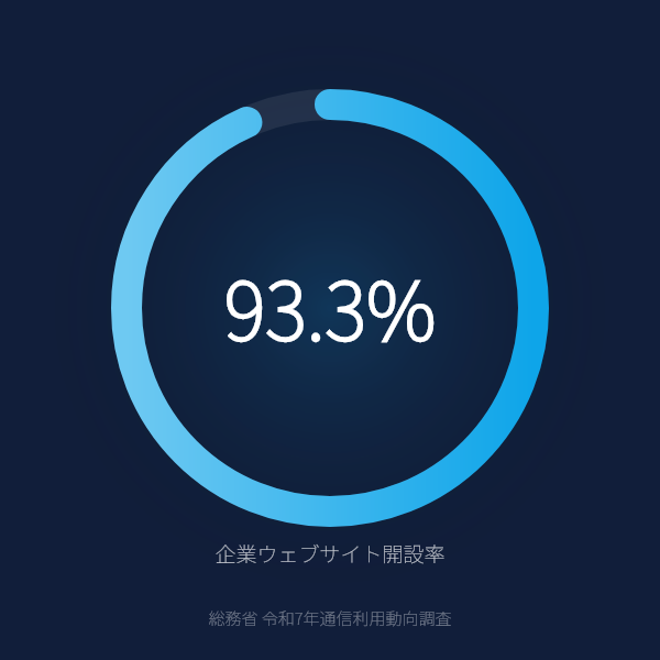 企業の93.3%がウェブサイトを開設のグラフ