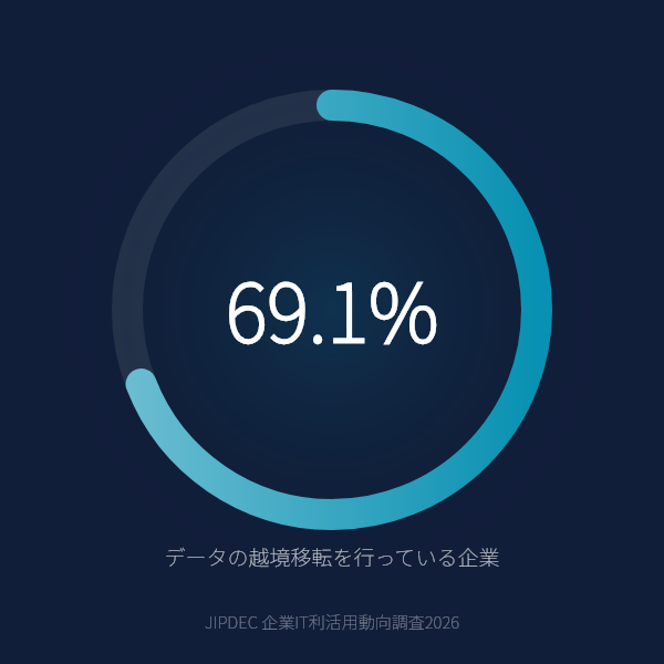 海外へのデータ越境移転を行う企業が69.1%のグラフ