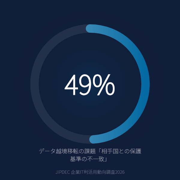 データ越境移転の最大課題は「相手国との保護基準の不一致」49.0%のグラフ