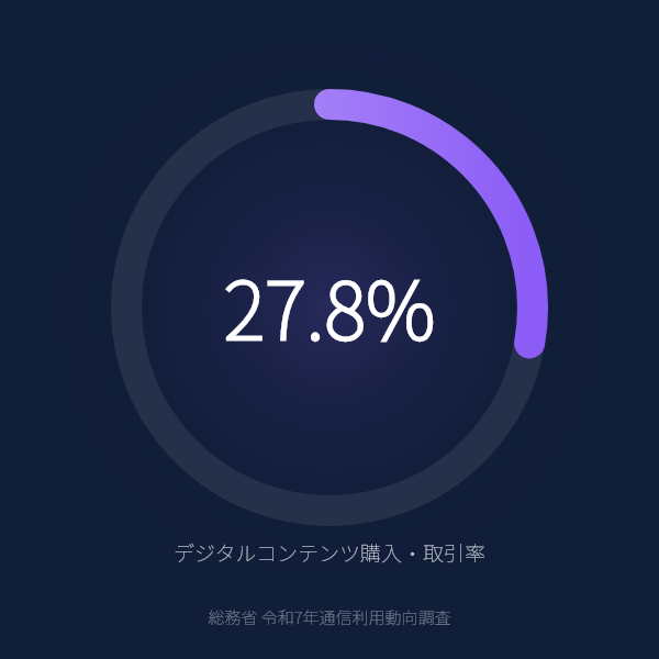 デジタルコンテンツ購入・取引率が27.8%のグラフ(総務省令和7年通信利用動向調査)
