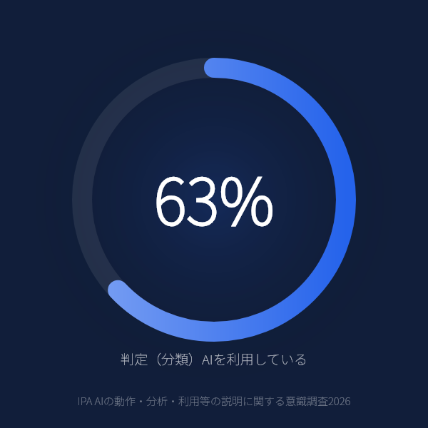 判定（分類）AIを利用している人は63%のグラフ