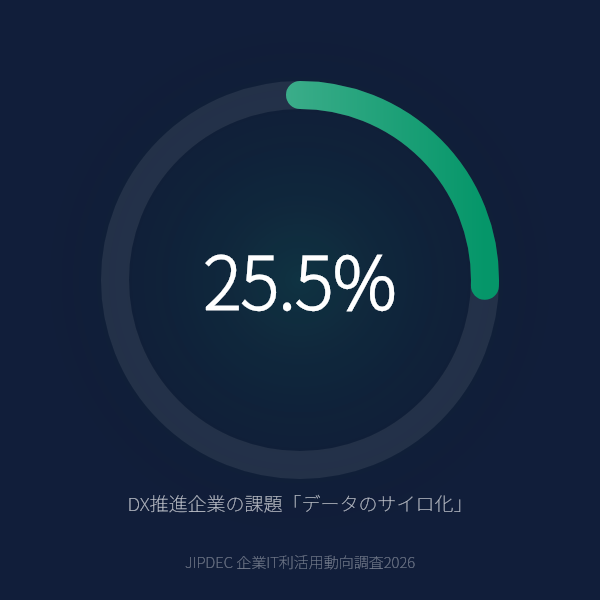 DX推進企業の25.5%が「データのサイロ化」を課題のグラフ