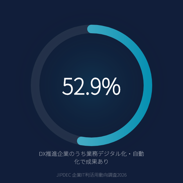 DX取り組み企業の52.9%が業務デジタル化・自動化で成果ありのグラフ