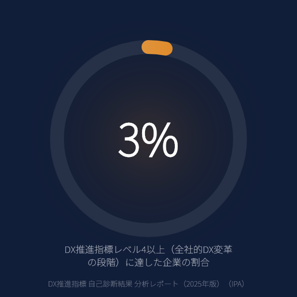 DX推進指標でレベル4以上の企業はわずか3%——1,164社の自己診断を分析、「全社変革」に到達できている企業の少なさが明らかに（IPA 2026年）のグラフ