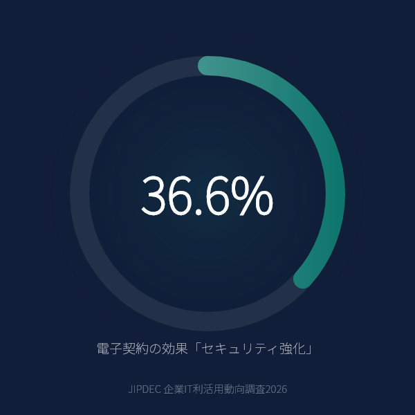 電子契約の効果「セキュリティ強化」を実感した企業は36.6%のグラフ