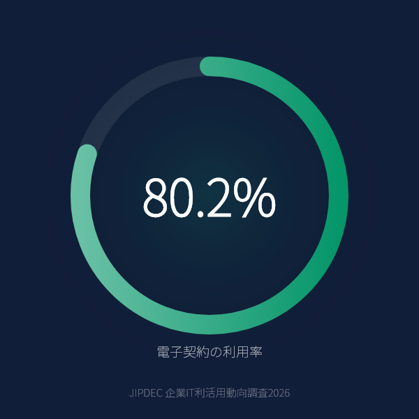 電子契約の利用率が80.2%に到達のグラフ