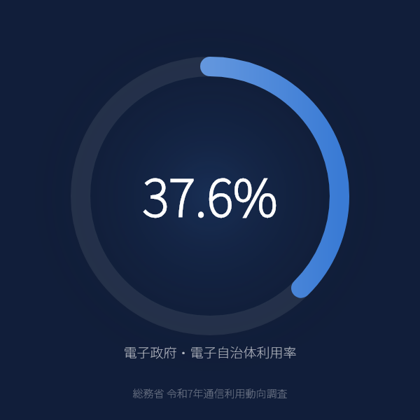 オンライン行政手続きの利用率が37.6%のグラフ（総務省令和7年通信利用動向調査）