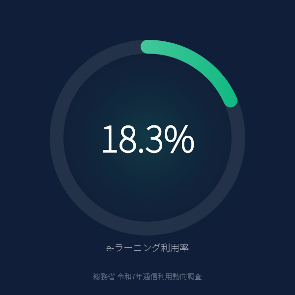 e-ラーニング利用率が18.3%のグラフ（総務省令和7年通信利用動向調査）