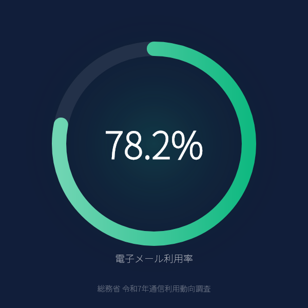 電子メール利用率が78.2%のグラフ(総務省令和7年通信利用動向調査)