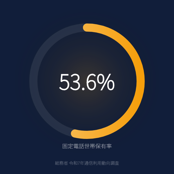 固定電話の世帯保有率53.6%のグラフ