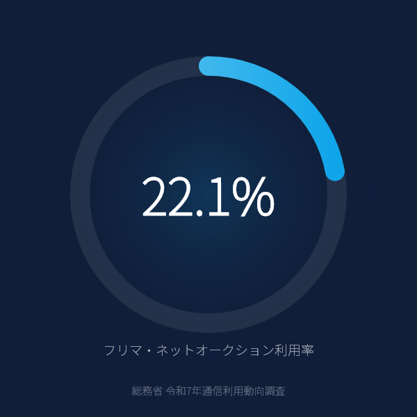 フリマ・ネットオークション利用率が22.1%のグラフ（総務省令和7年通信利用動向調査）