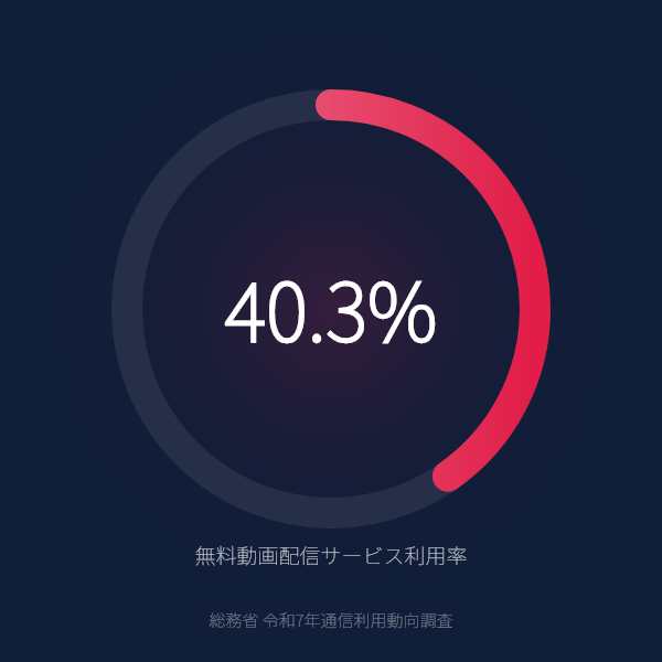 無料動画配信サービス(TVer・NHKプラス)利用率が40.3%のグラフ(総務省令和7年通信利用動向調査)