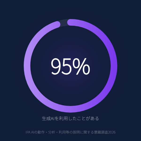 生成AIを「利用したことがある」人は95%のグラフ