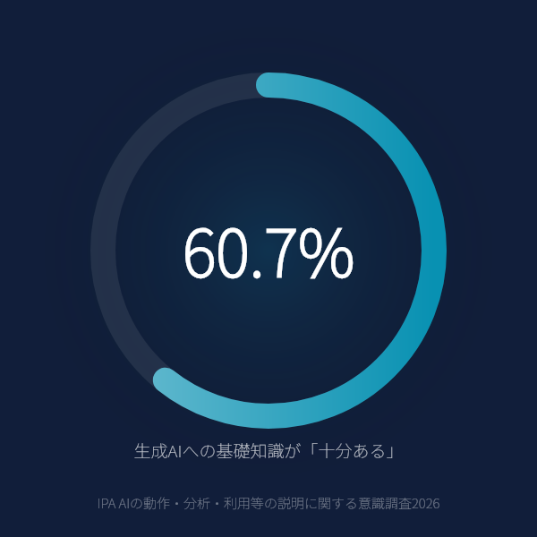 生成AIへの基礎知識が「十分ある」人は60.7%のグラフ