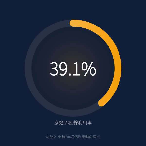 家庭の5G回線利用率39.1%のグラフ