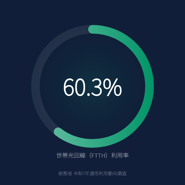 自宅の光回線（FTTH）利用世帯が60.3%のグラフ