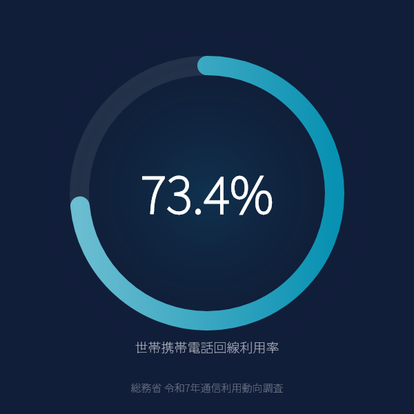 自宅ネット接続に携帯電話回線を使う世帯が73.4%のグラフ