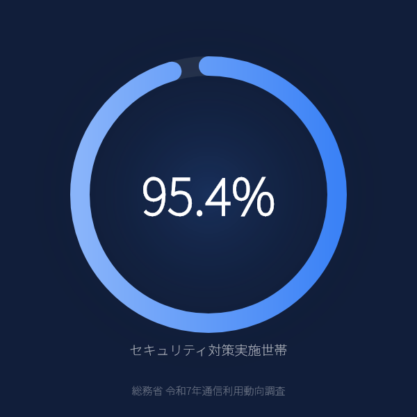 自宅ネット利用世帯の95.4%がセキュリティ対策を実施のグラフ