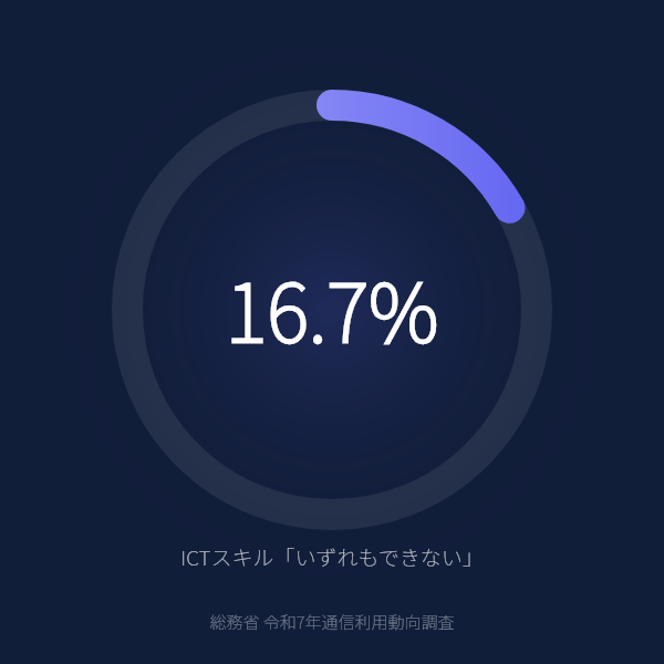ICTスキル「いずれもできない」が16.7%のグラフ