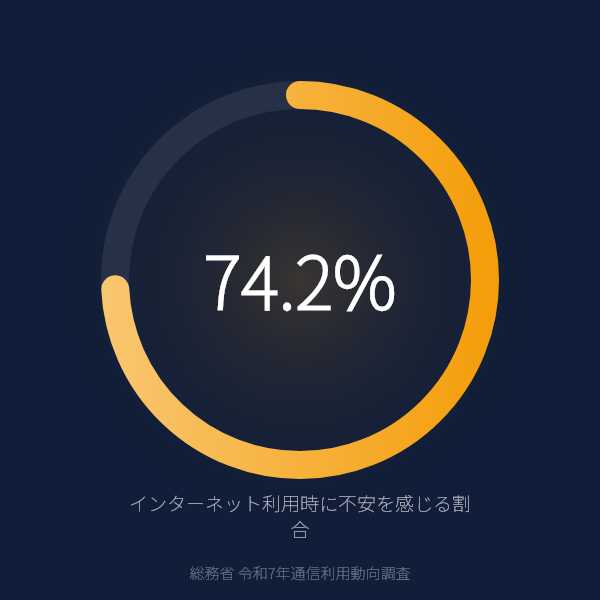 インターネット利用時に不安を感じる人が74.2%のグラフ（総務省令和7年通信利用動向調査）