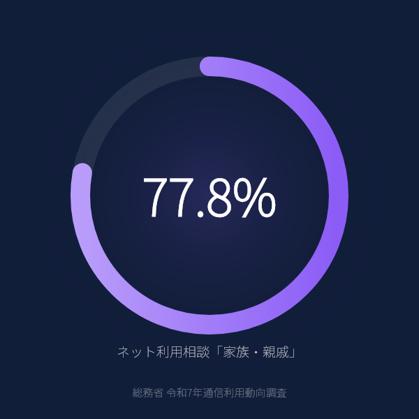 ネットの困りごと相談相手は「家族・親戚」が77.8%でダントツ1位（令和7年）のグラフ