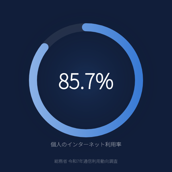 個人のインターネット利用率が85.7%のグラフ（総務省令和7年通信利用動向調査）