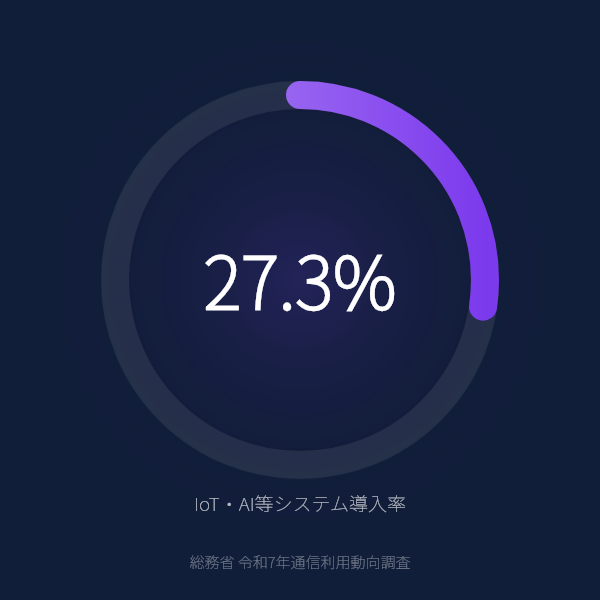 企業のIoT・AI導入率が27.3%のグラフ（総務省令和7年通信利用動向調査）