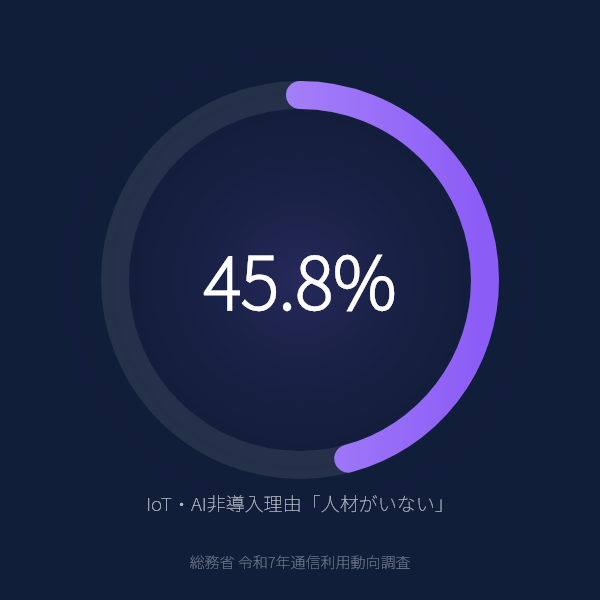 IoT・AI非導入企業の45.8%が「適切な人材がいない」と回答(令和7年)のグラフ